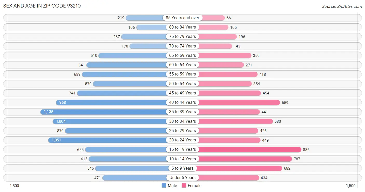 Sex and Age in Zip Code 93210