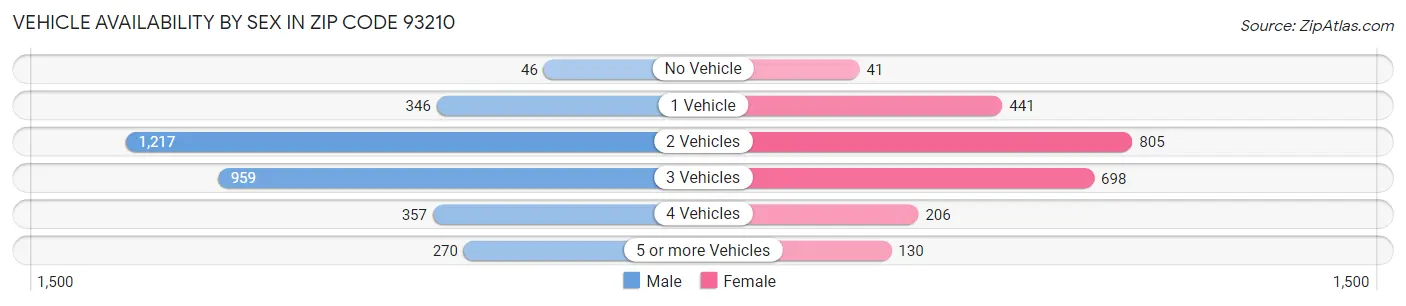 Vehicle Availability by Sex in Zip Code 93210