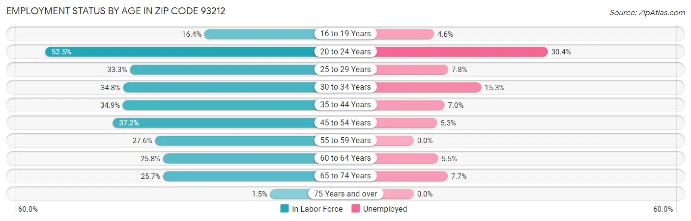 Employment Status by Age in Zip Code 93212