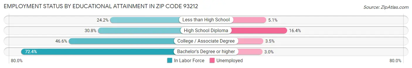 Employment Status by Educational Attainment in Zip Code 93212