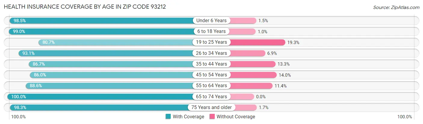 Health Insurance Coverage by Age in Zip Code 93212