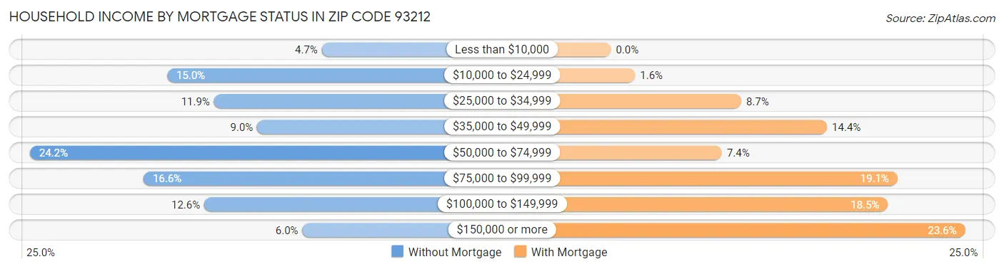 Household Income by Mortgage Status in Zip Code 93212