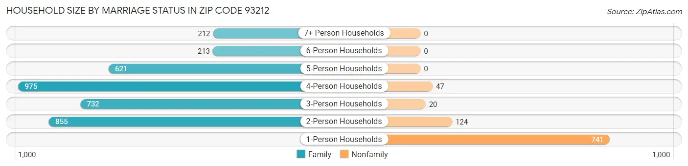 Household Size by Marriage Status in Zip Code 93212