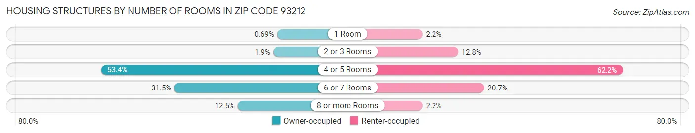 Housing Structures by Number of Rooms in Zip Code 93212