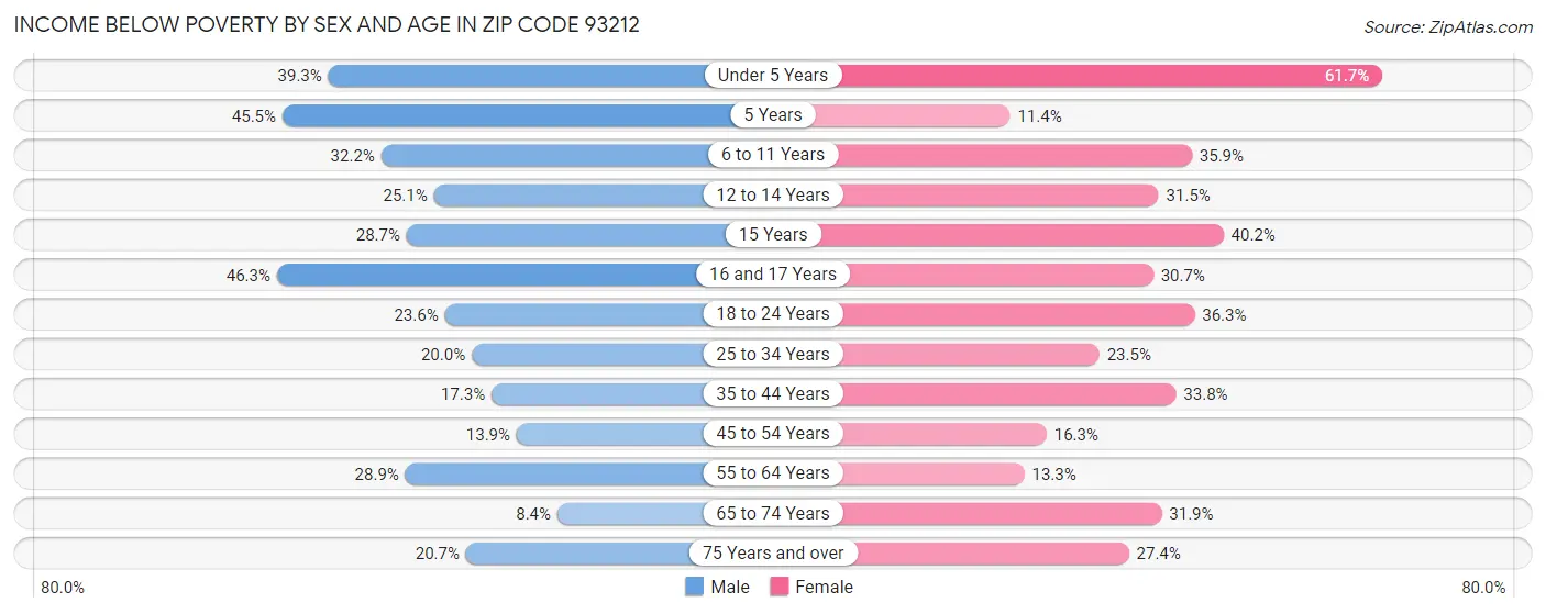 Income Below Poverty by Sex and Age in Zip Code 93212