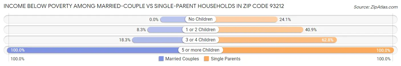 Income Below Poverty Among Married-Couple vs Single-Parent Households in Zip Code 93212
