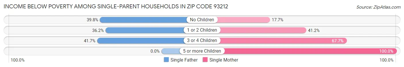 Income Below Poverty Among Single-Parent Households in Zip Code 93212