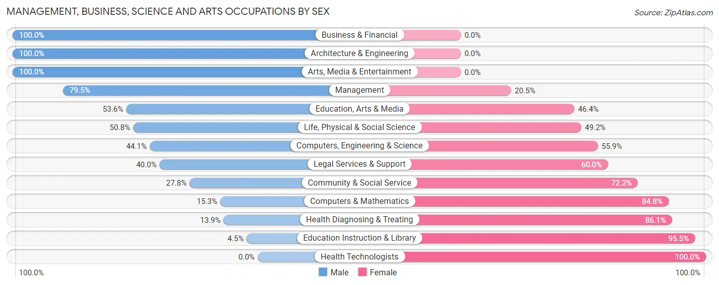 Management, Business, Science and Arts Occupations by Sex in Zip Code 93212