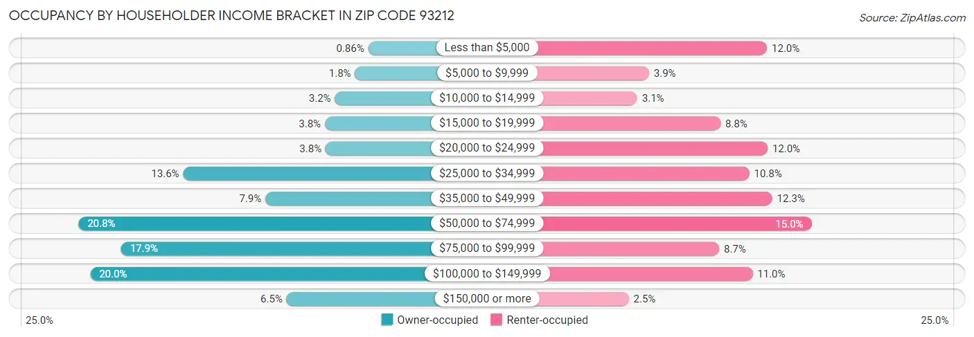 Occupancy by Householder Income Bracket in Zip Code 93212
