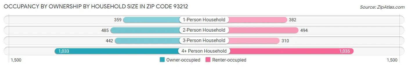 Occupancy by Ownership by Household Size in Zip Code 93212