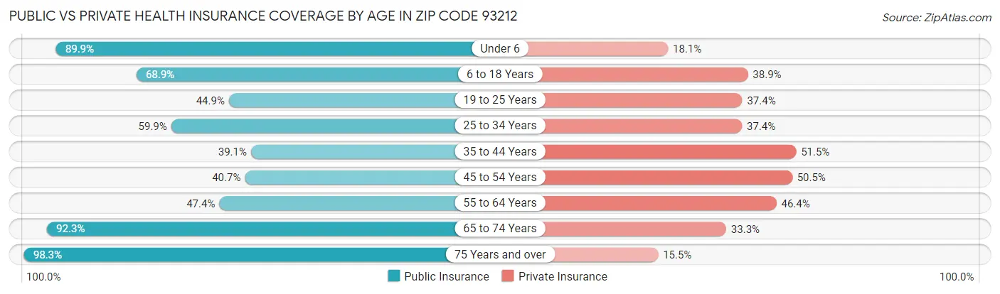 Public vs Private Health Insurance Coverage by Age in Zip Code 93212
