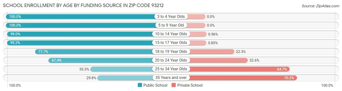 School Enrollment by Age by Funding Source in Zip Code 93212