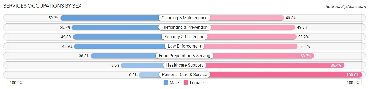 Services Occupations by Sex in Zip Code 93212