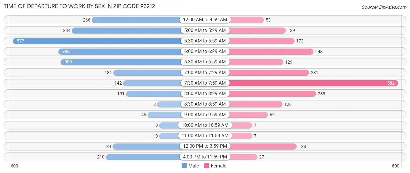 Time of Departure to Work by Sex in Zip Code 93212