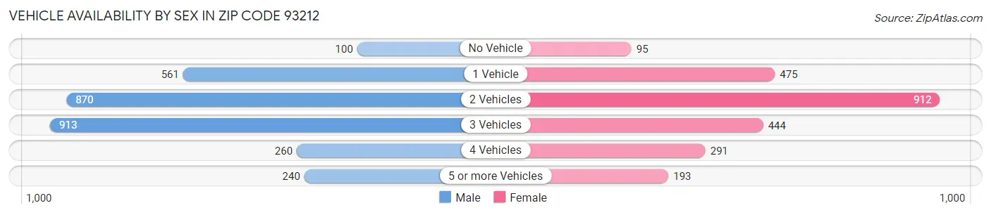 Vehicle Availability by Sex in Zip Code 93212