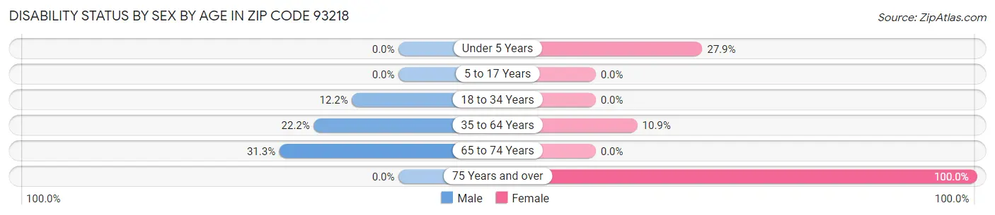 Disability Status by Sex by Age in Zip Code 93218