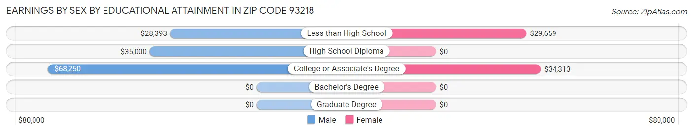 Earnings by Sex by Educational Attainment in Zip Code 93218