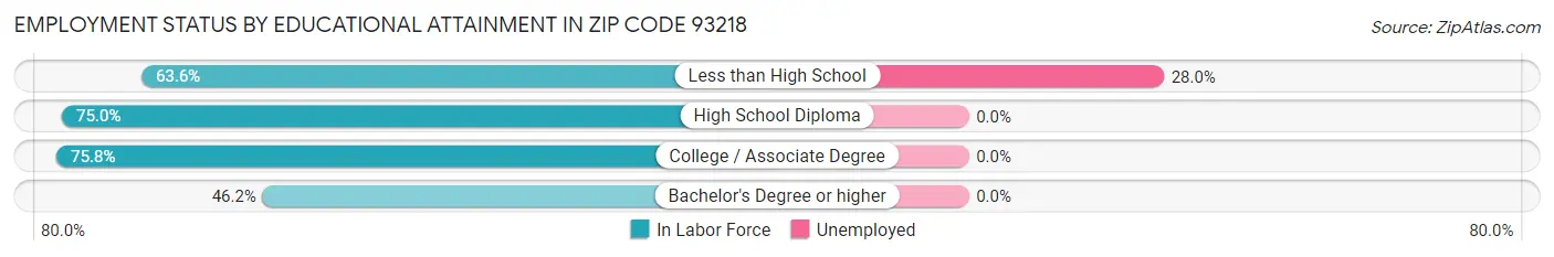 Employment Status by Educational Attainment in Zip Code 93218