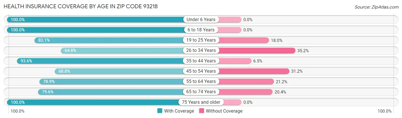 Health Insurance Coverage by Age in Zip Code 93218