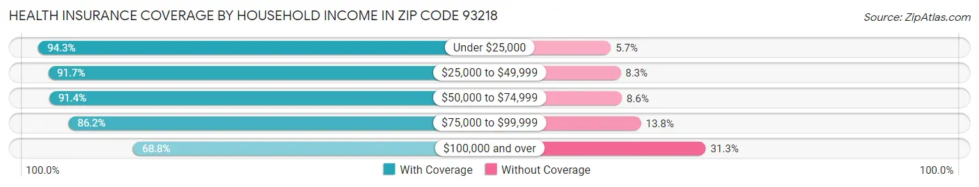 Health Insurance Coverage by Household Income in Zip Code 93218