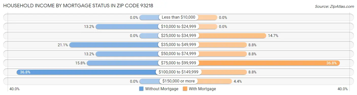 Household Income by Mortgage Status in Zip Code 93218