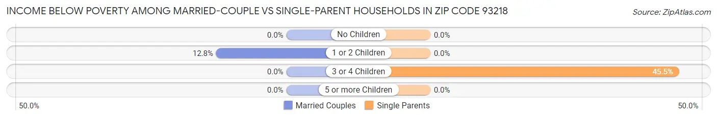 Income Below Poverty Among Married-Couple vs Single-Parent Households in Zip Code 93218