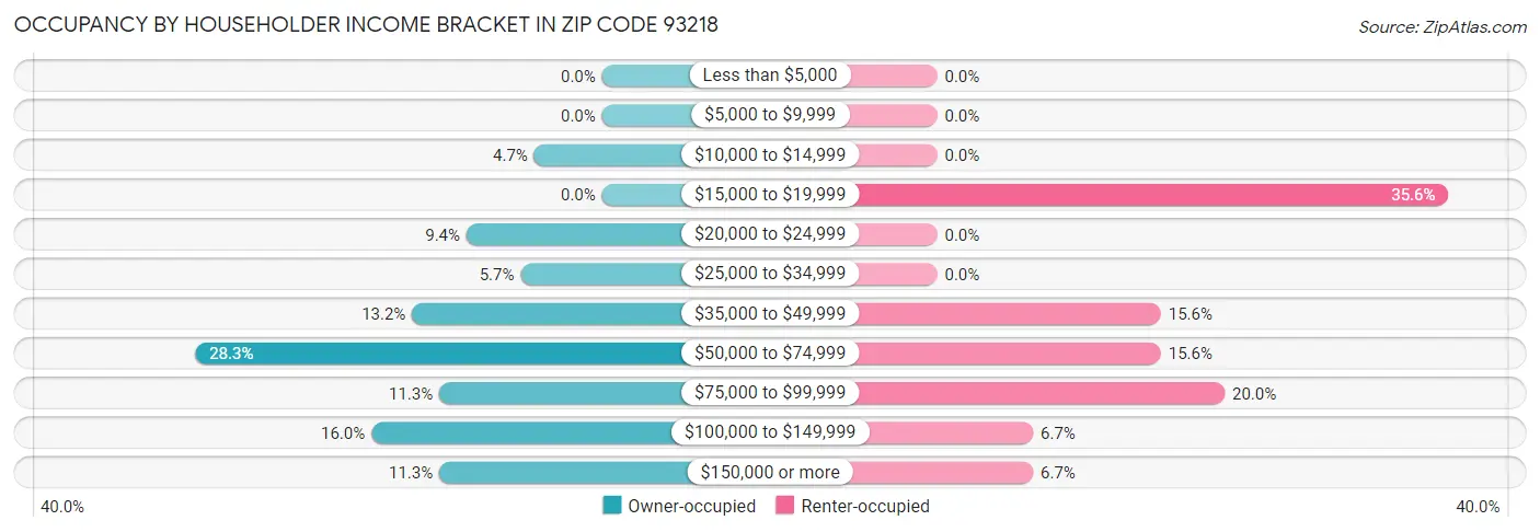 Occupancy by Householder Income Bracket in Zip Code 93218