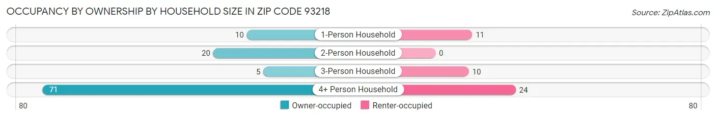 Occupancy by Ownership by Household Size in Zip Code 93218
