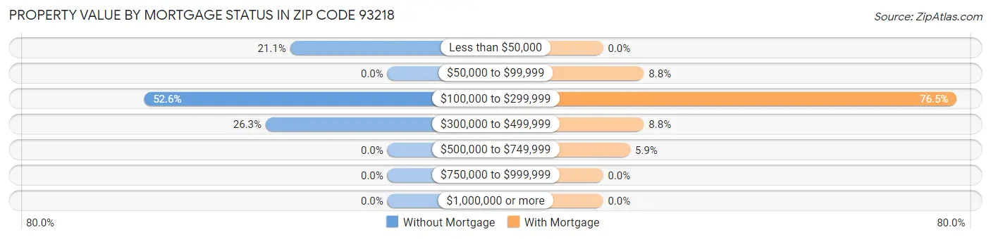Property Value by Mortgage Status in Zip Code 93218
