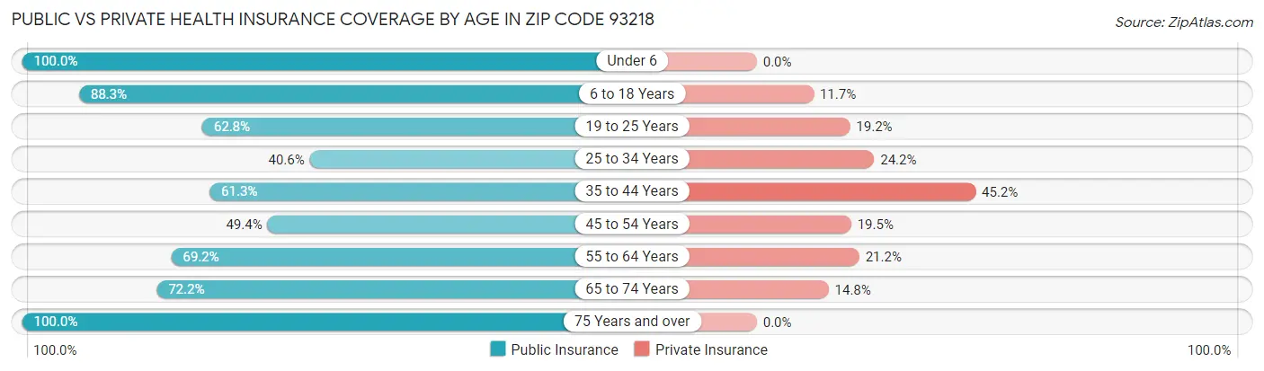 Public vs Private Health Insurance Coverage by Age in Zip Code 93218