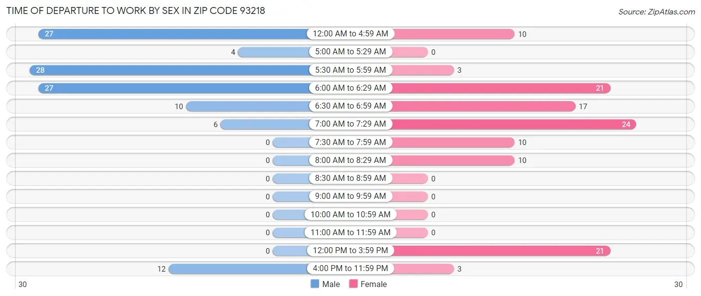 Time of Departure to Work by Sex in Zip Code 93218