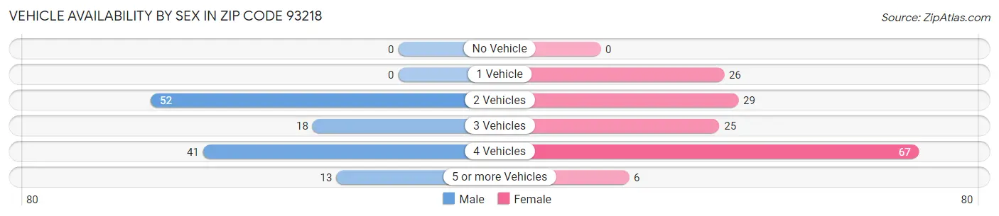 Vehicle Availability by Sex in Zip Code 93218