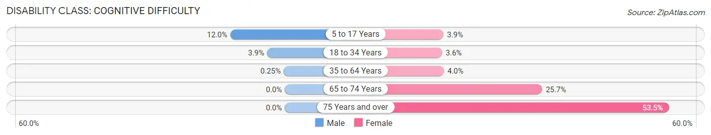 Disability in Zip Code 93219: <span>Cognitive Difficulty</span>