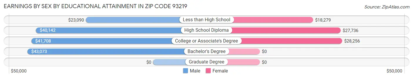 Earnings by Sex by Educational Attainment in Zip Code 93219