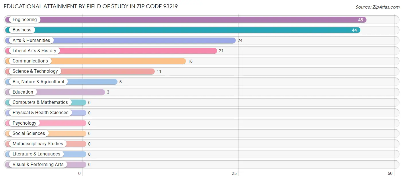 Educational Attainment by Field of Study in Zip Code 93219