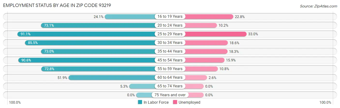 Employment Status by Age in Zip Code 93219