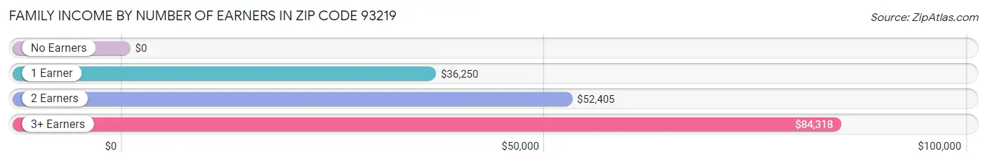 Family Income by Number of Earners in Zip Code 93219