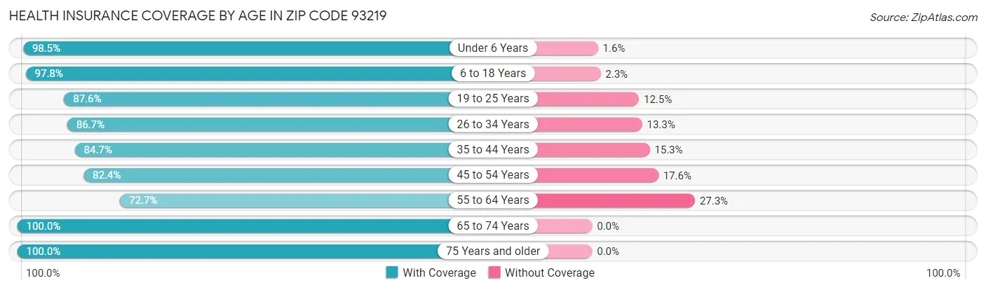 Health Insurance Coverage by Age in Zip Code 93219