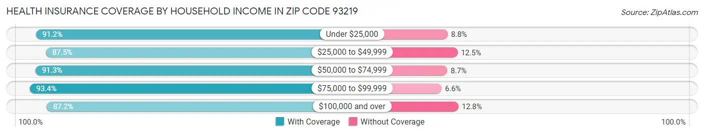 Health Insurance Coverage by Household Income in Zip Code 93219