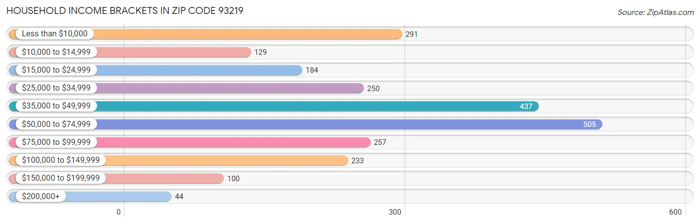 Household Income Brackets in Zip Code 93219