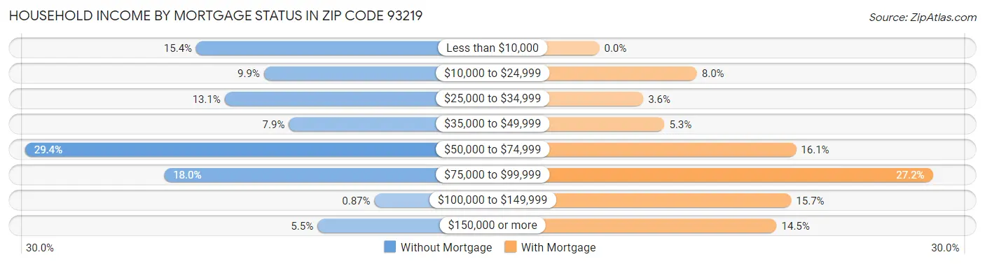 Household Income by Mortgage Status in Zip Code 93219