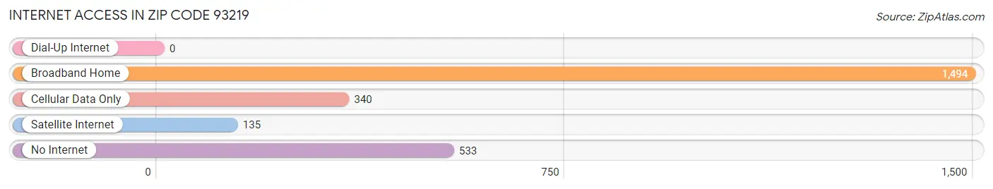 Internet Access in Zip Code 93219