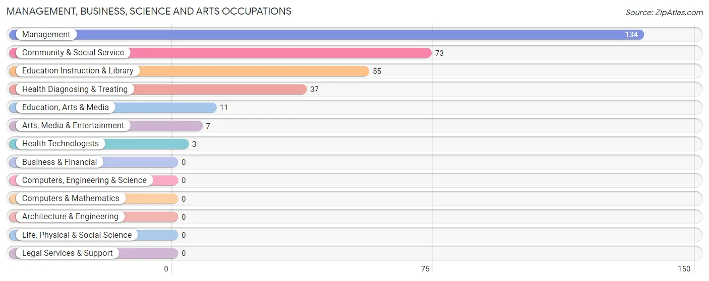 Management, Business, Science and Arts Occupations in Zip Code 93219