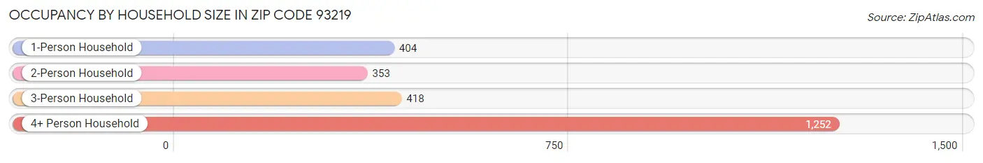 Occupancy by Household Size in Zip Code 93219