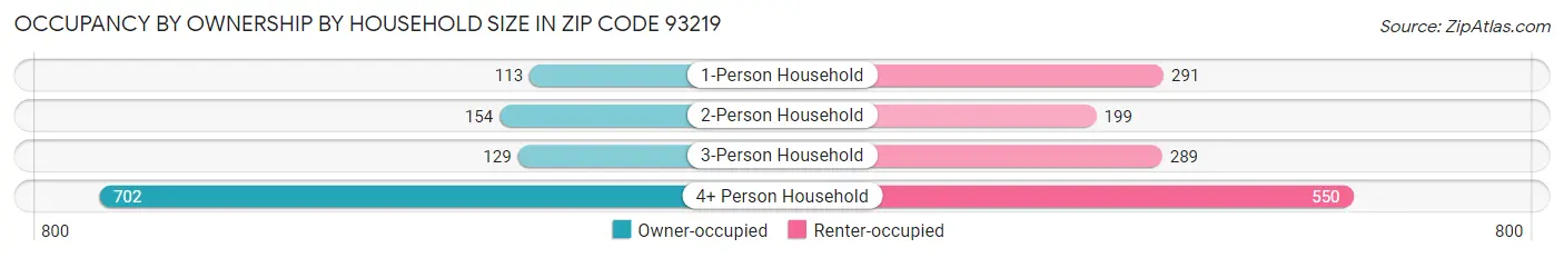 Occupancy by Ownership by Household Size in Zip Code 93219