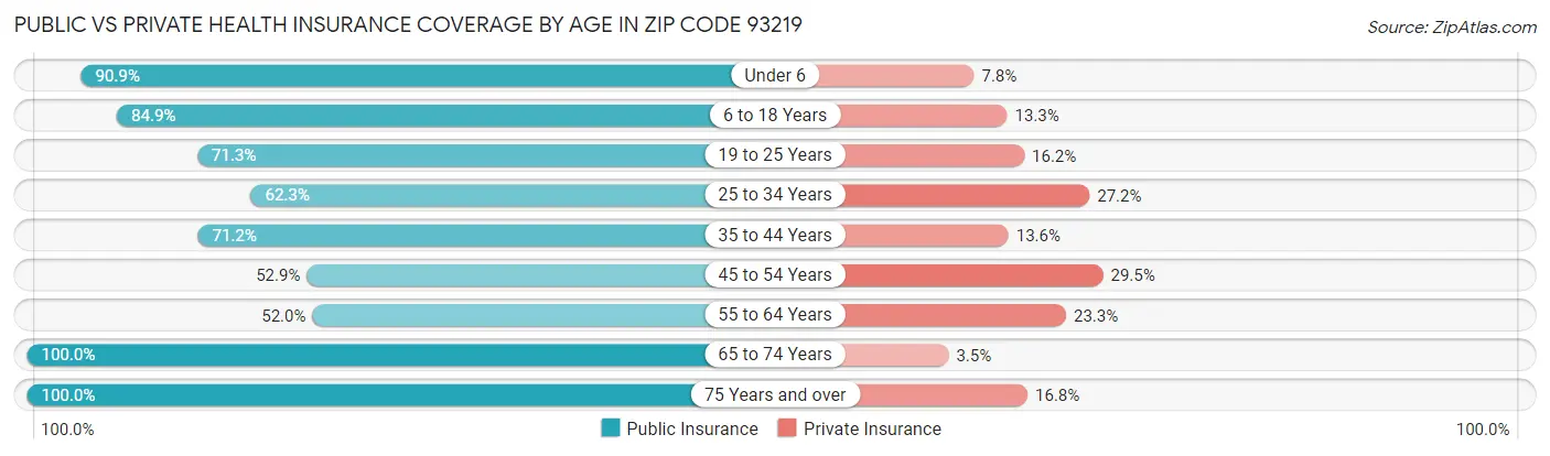 Public vs Private Health Insurance Coverage by Age in Zip Code 93219