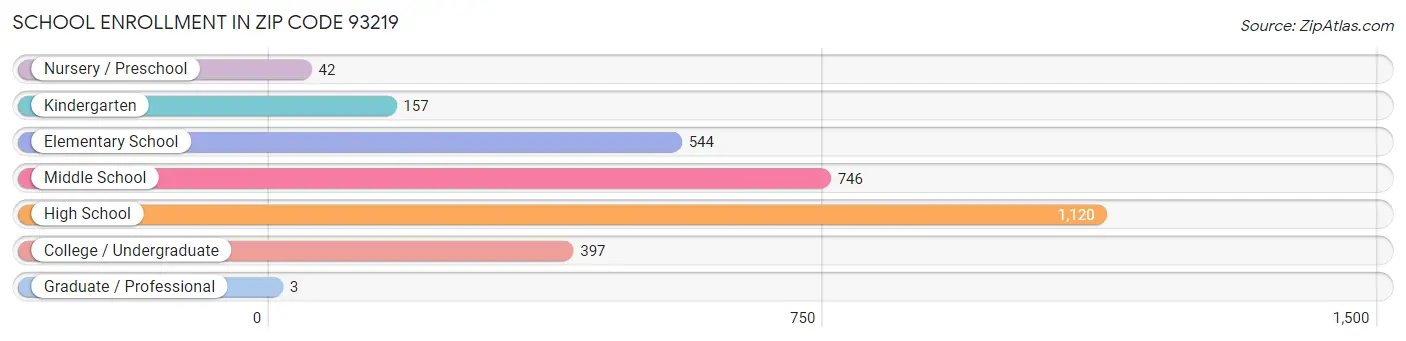 School Enrollment in Zip Code 93219