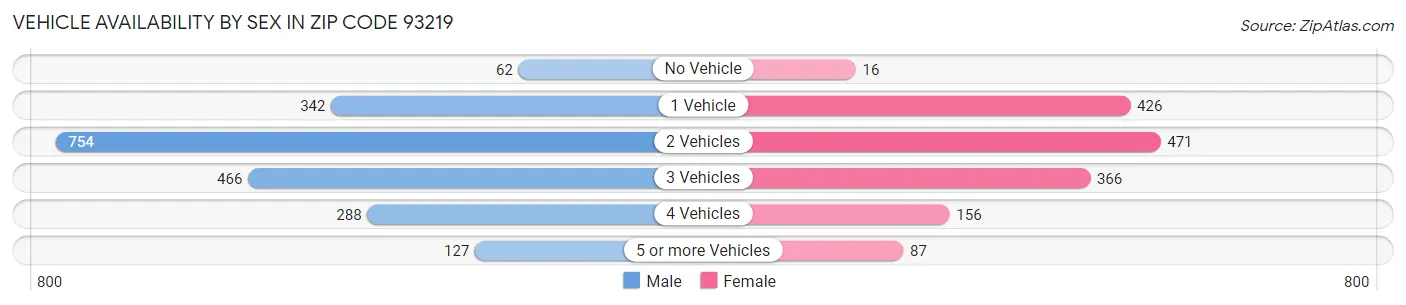Vehicle Availability by Sex in Zip Code 93219