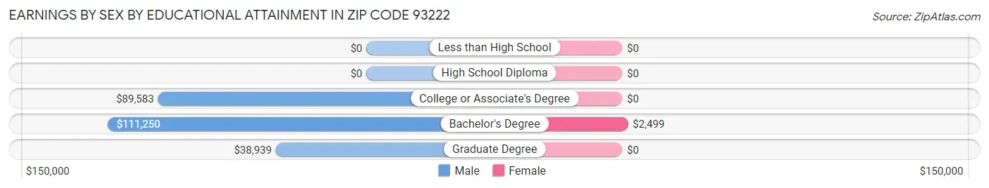 Earnings by Sex by Educational Attainment in Zip Code 93222