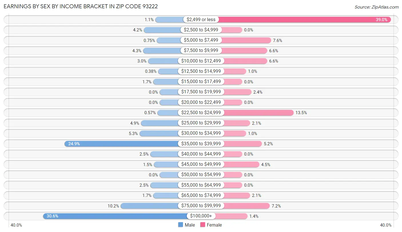 Earnings by Sex by Income Bracket in Zip Code 93222